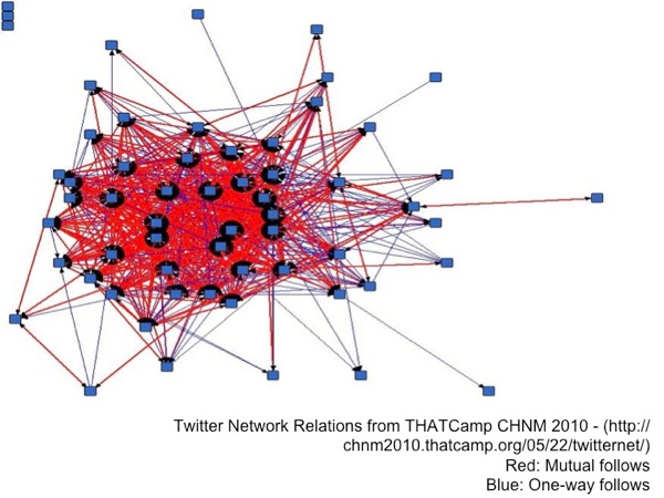 Slide64.jpg visualization of Twitter networks from THATCamp CHNM 2010